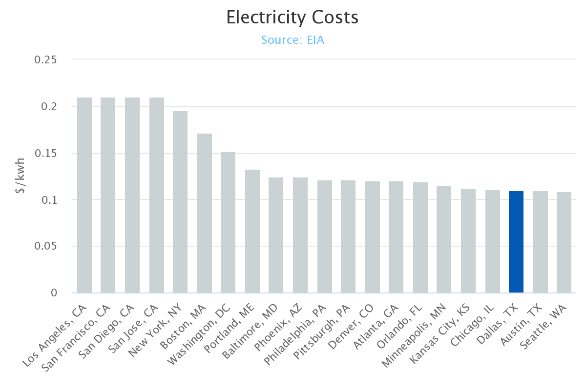 Autocase Electricity Costs Graph