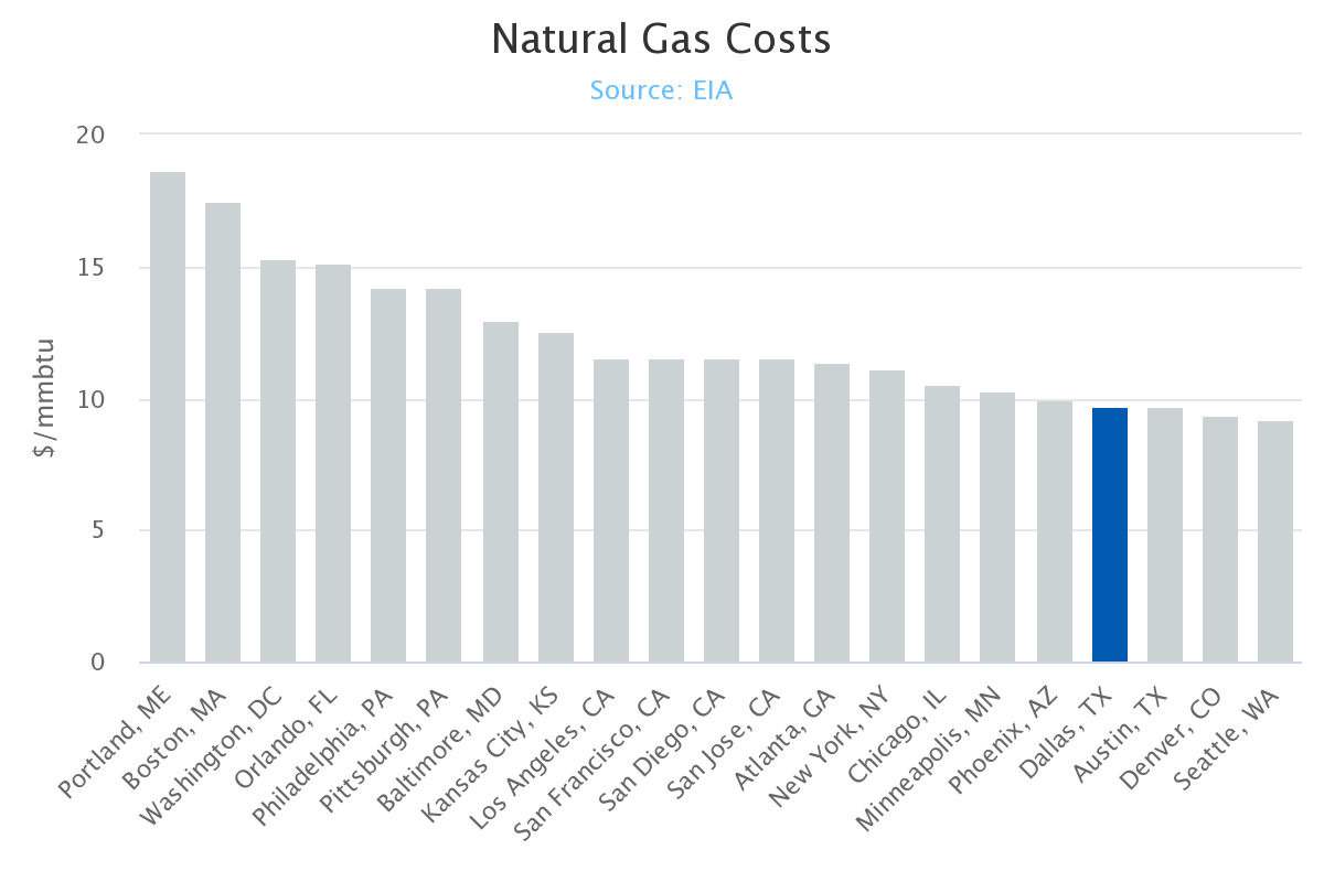 Autocase Natural Gas Costs Graph